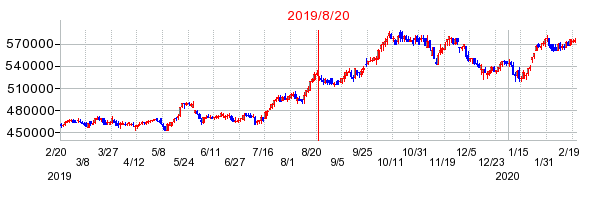2019年8月20日 09:54前後のの株価チャート